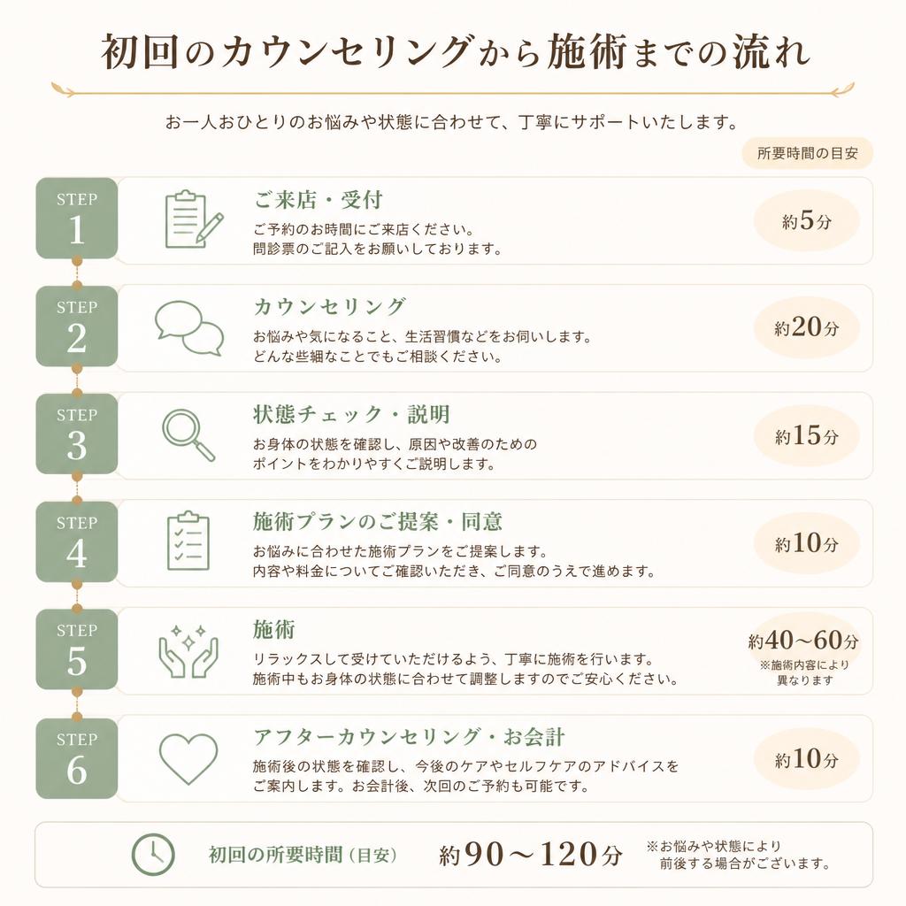 施術の流れと所要時間