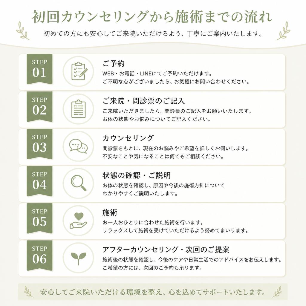 4. オーダーメイド施術の流れ