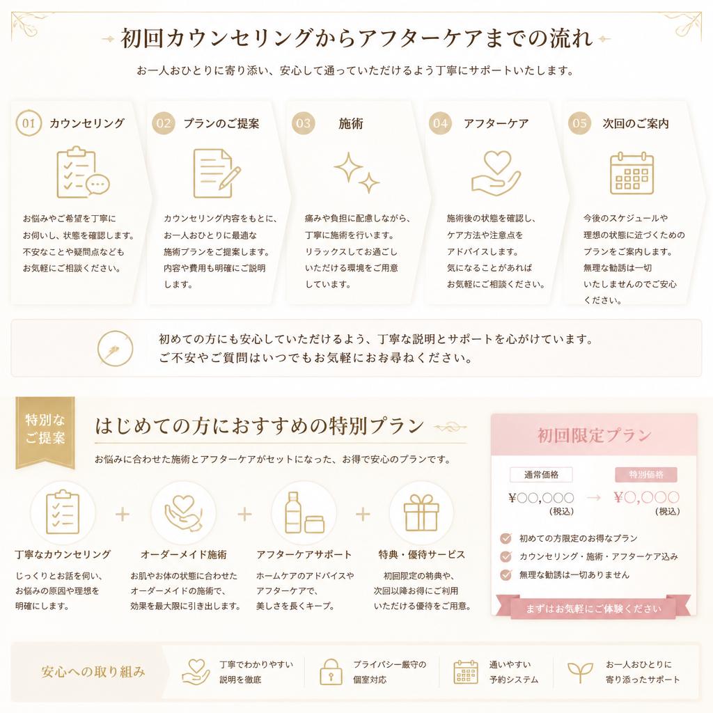 オーダーメイド施術の流れ
