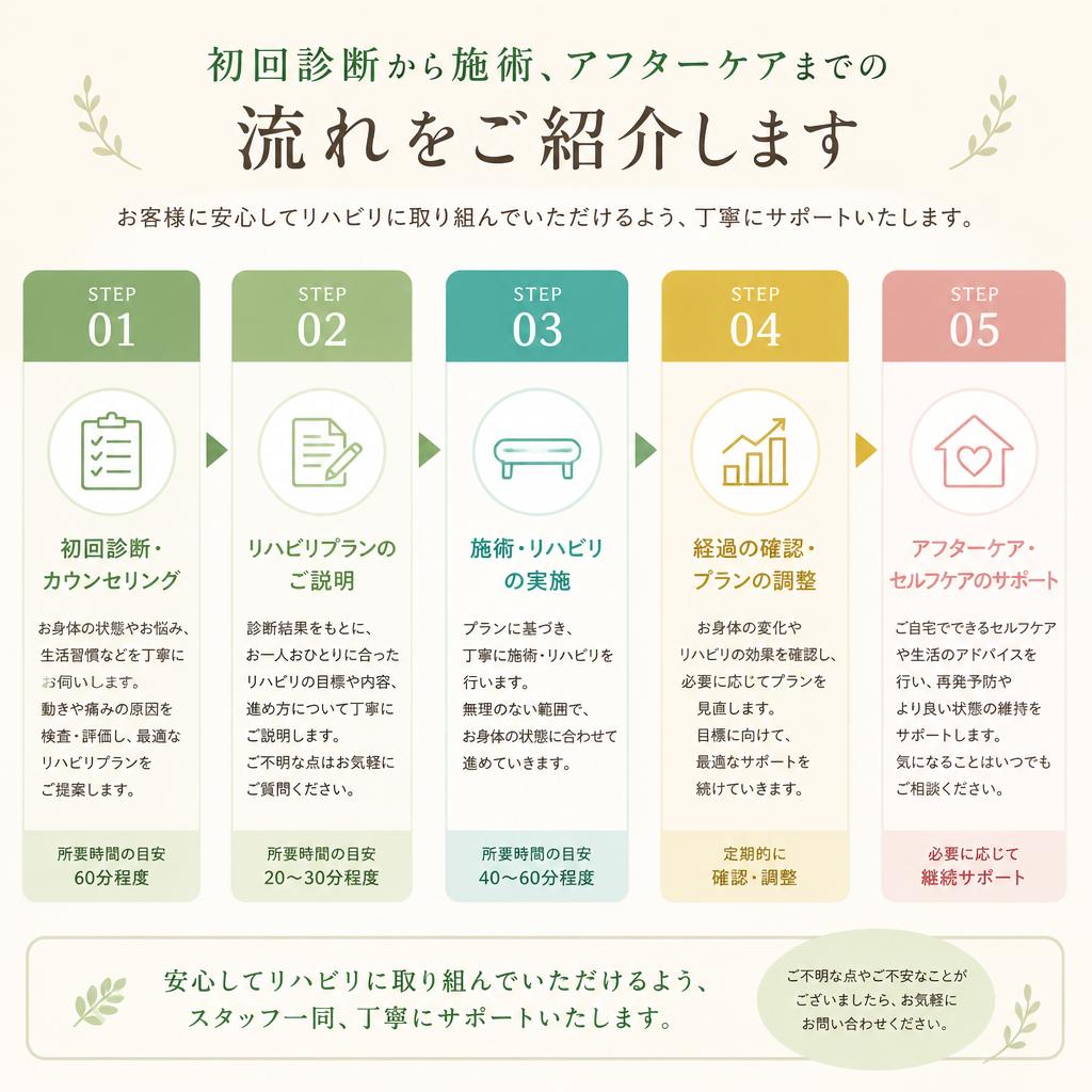 リハビリの流れ