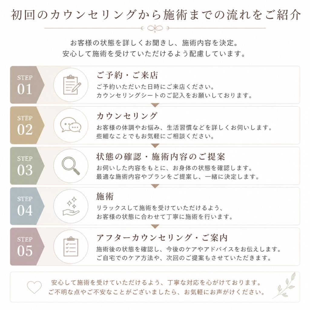 施術の流れ